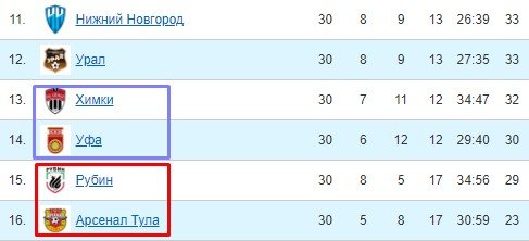 Оренбург - Уфа: когда и по какому каналу смотреть переходный матч РПЛ - ФНЛ Оренбург - Уфа: когда и по какому каналу смотреть переходный матч РПЛ - ФНЛ