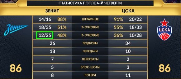 ЦСКА дожал «Зенит» во 2-м овертайме, 3-1 в серии (лига ВТБ, видео) ЦСКА дожал «Зенит» во 2-м овертайме, 3-1 в серии (лига ВТБ, видео)