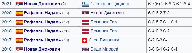 Джокович - Надаль: сможет ли Рафа отомстить за 2021 год - трансляция 31 мая Джокович - Надаль: сможет ли Рафа отомстить за 2021 год - трансляция 31 мая