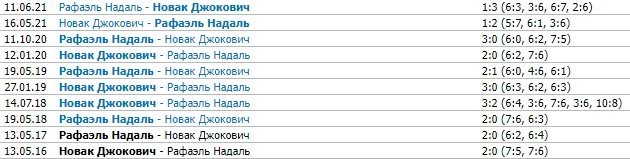 Джокович - Надаль: сможет ли Рафа отомстить за 2021 год - трансляция 31 мая Джокович - Надаль: сможет ли Рафа отомстить за 2021 год - трансляция 31 мая