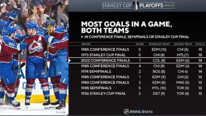 Колорадо - Эдмонтон: вошли в ТОП-3 по шайбам (14) для полуфиналов (НХЛ, видео) Колорадо - Эдмонтон: вошли в ТОП-3 по шайбам (14) для полуфиналов (НХЛ, видео)