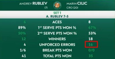 Чилич в 5-ти сетах обыграл Рублева и вышел в 1/2 финала «Ролан Гаррос» Чилич в 5-ти сетах обыграл Рублева и вышел в 1/2 финала «Ролан Гаррос»