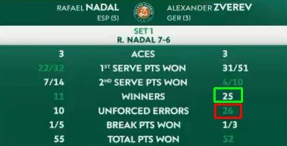 Надаль вышел в финал «Ролан Гаррос» - Зверев снялся из-за травмы Надаль вышел в финал «Ролан Гаррос» - Зверев снялся из-за травмы