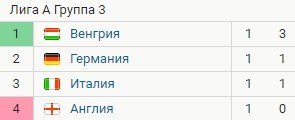 Германия - Англия: прогноз экспертов на 7 июня (Лига наций)