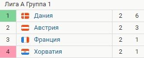 Австрия - Франция: где и когда смотреть матч Лиги наций 10 июня