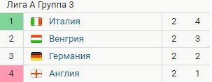 Англия - Италия: прогноз на матч 3 тура Лиги наций 11 июня (эксперты) Англия - Италия: прогноз на матч 3 тура Лиги наций 11 июня (эксперты)