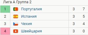 Испания - Чехия: когда и по какому каналу трансляция Лиги наций (12 июня) Испания - Чехия: когда и по какому каналу трансляция Лиги наций (12 июня)