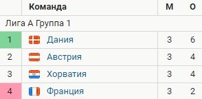 Франция - Хорватия: прогноз экспертов на 13 июня (Лига наций) Франция - Хорватия: прогноз экспертов на 13 июня (Лига наций)