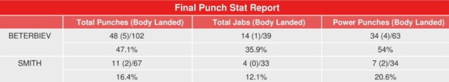 Бетербиев во 2-м раунде нокаутировал Смита - 18 досрочных побед подряд (Видео) Бетербиев во 2-м раунде нокаутировал Смита - 18 досрочных побед подряд (Видео)