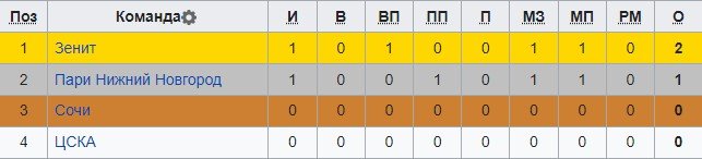 Сочи - Зенит: прогноз экспертов на 2 тур «Кубка Pari Премьер» (25 июня)
