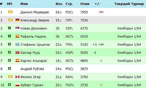 Джоковича назвали явным фаворитом Уимблдона-2022 Джоковича назвали явным фаворитом Уимблдона-2022