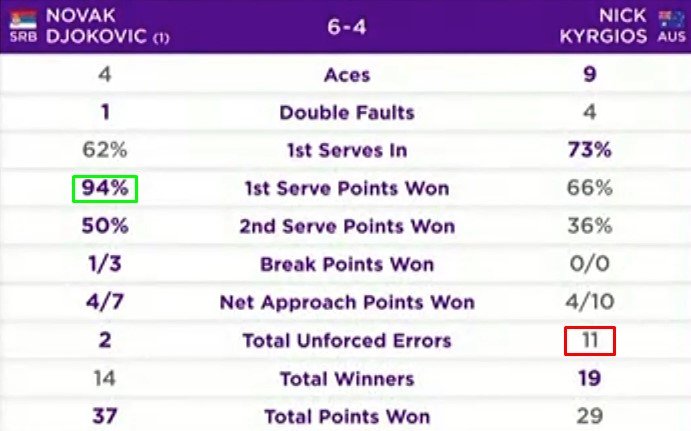 Джокович обыграл Кирьоса и стал 7-кратным чемпионом Уимблдона (Видео)