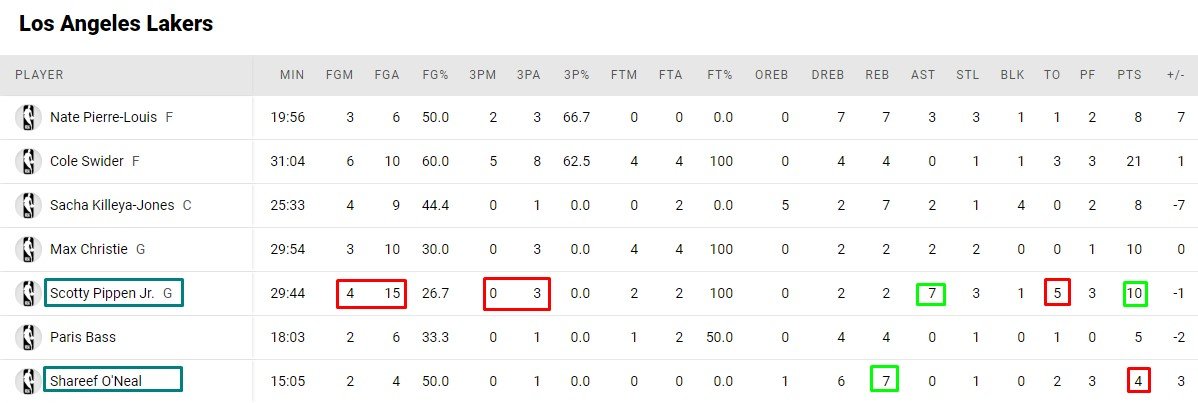 Сыновья Пиппена и О'Нила пытаются закрепиться в «Лейкерс» (Видео) Сыновья Пиппена и О'Нила пытаются закрепиться в «Лейкерс» (Видео)