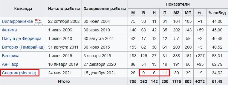 Бывший тренер «Спартака» Витория возглавил сборную Египта
