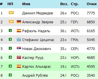 Рублев: «Не исключаю смены спортивного гражданства» (Полное видео интервью) Рублев: «Не исключаю смены спортивного гражданства» (Полное видео интервью)