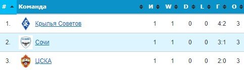 ЦСКА - Сочи: прогноз экспертов на 2 тур РПЛ (23 июля) ЦСКА - Сочи: прогноз экспертов на 2 тур РПЛ (23 июля)