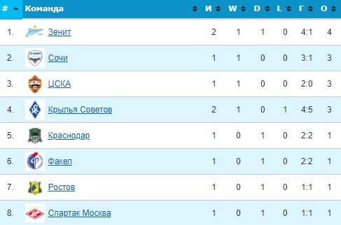 Краснодар - Спартак: где и когда прямая трансляция матча (23 июля), прогноз Краснодар - Спартак: где и когда прямая трансляция матча (23 июля), прогноз