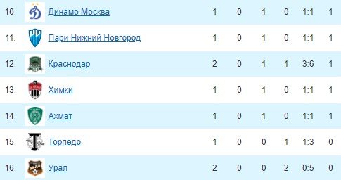 Динамо - Торпедо: по какому каналу трансляция матча РПЛ (24 июля)