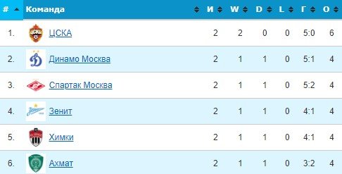Зенит - Локомотив: прогноз экспертов на 3 тур РПЛ (30 июля) Зенит - Локомотив: прогноз экспертов на 3 тур РПЛ (30 июля)