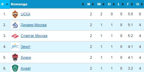 Сочи - Ахмат: по какому каналу трансляция матча РПЛ (30 июля)