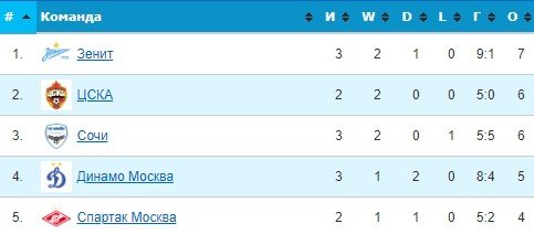 Пари НН - ЦСКА: где и когда трансляция матча РПЛ (3 тур) Пари НН - ЦСКА: где и когда трансляция матча РПЛ (3 тур)