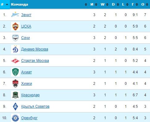 Спартак - Оренбург: прогноз экспертов на 3 тур РПЛ (31 июля) Спартак - Оренбург: прогноз экспертов на 3 тур РПЛ (31 июля)