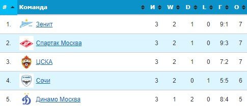 Урал - Спартак: по какому каналу трансляция 4 тура РПЛ (6 августа) Урал - Спартак: по какому каналу трансляция 4 тура РПЛ (6 августа)