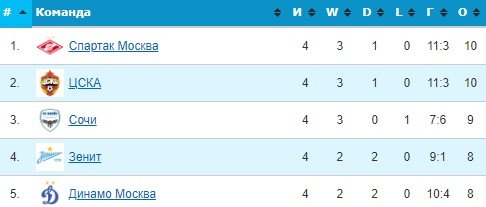 Зенит - ЦСКА: прогноз экспертов на 5 тур РПЛ (13 августа) Зенит - ЦСКА: прогноз экспертов на 5 тур РПЛ (13 августа)