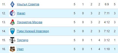 «Не угадал» никто: «Урал» во 2-й раз возглавил Гончаренко «Не угадал» никто: «Урал» во 2-й раз возглавил Гончаренко