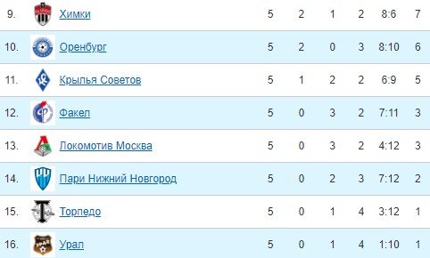Александр Бородюк покинул пост тренера «Торпедо» Александр Бородюк покинул пост тренера «Торпедо»