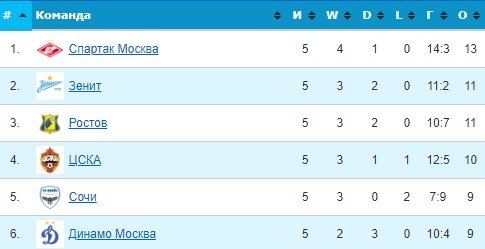Динамо - Спартак: прогноз экспертов на 20 августа (6 тур РПЛ) Динамо - Спартак: прогноз экспертов на 20 августа (6 тур РПЛ)