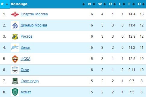 ЦСКА - Ахмат: где и когда прямой эфир матча РПЛ (6 тур)