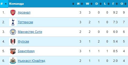 Ньюкасл - Ман Сити: прогноз экспертов на 3 тур АПЛ (21 августа)