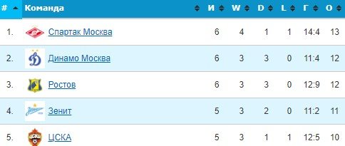 Зенит - Торпедо: когда и по какому каналу трансляция матча 21 августа (РПЛ) Зенит - Торпедо: когда и по какому каналу трансляция матча 21 августа (РПЛ)
