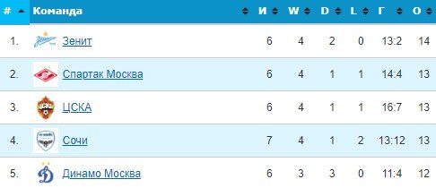 Пари НН - Динамо: прогноз Казакова на 7 тур РПЛ, трансляция