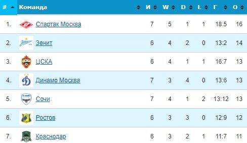 Урал - Зенит: когда и по какому каналу трансляция 28 августа (РПЛ)