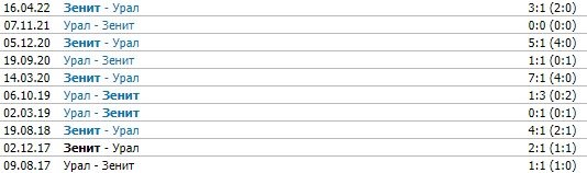 Урал - Зенит: когда и по какому каналу трансляция 28 августа (РПЛ)