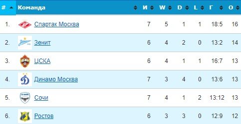 Ростов - ЦСКА: прогноз экспертов на 7 тур РПЛ Ростов - ЦСКА: прогноз экспертов на 7 тур РПЛ
