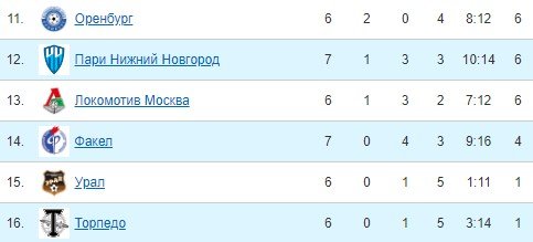 Торпедо - Краснодар: прямая трансляция, где и когда смотреть (7 тур) Торпедо - Краснодар: прямая трансляция, где и когда смотреть (7 тур)