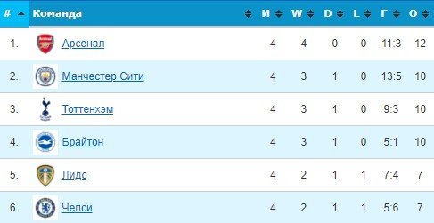 АПЛ побила рекорд: за одно трансферное окно потратили свыше 1,8 млрд $