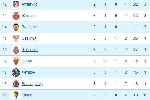 Валенсия - Атлетико: прогноз Генича и Вишневского на 3 тур Примеры (29 августа) Валенсия - Атлетико: прогноз Генича и Вишневского на 3 тур Примеры (29 августа)