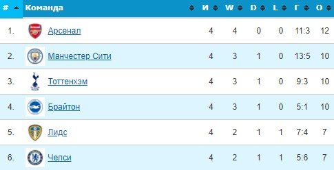 Саутгемптон - Челси: где и когда смотреть матч АПЛ (30 августа)