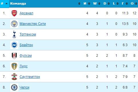 «Челси» потерпел 2-е поражение в АПЛ за 5 матчей (голы, видео) «Челси» потерпел 2-е поражение в АПЛ за 5 матчей (голы, видео)