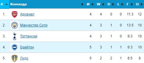 Арсенал - Астон Вилла: прогноз Казакова и Казанского на матч АПЛ (5 тур) Арсенал - Астон Вилла: прогноз Казакова и Казанского на матч АПЛ (5 тур)