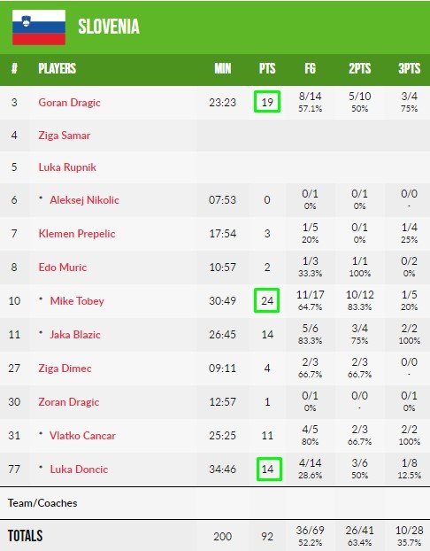 Словения - Литва: обзор матча 1 тура Евробаскета (Видео) Словения - Литва: обзор матча 1 тура Евробаскета (Видео)