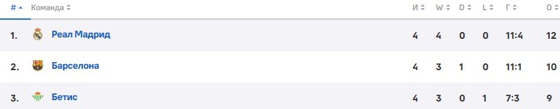 «Барса» на выезде уничтожила «Севилью» - все голы матча (Видео) «Барса» на выезде уничтожила «Севилью» - все голы матча (Видео)