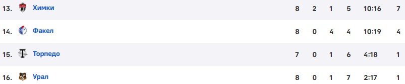 Торпедо - Ростов: по какому каналу смотреть матч РПЛ (5 сентября) Торпедо - Ростов: по какому каналу смотреть матч РПЛ (5 сентября)
