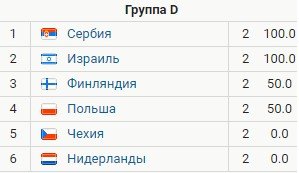 Сербия - Финляндия: прогноз на 3 тур ЧЕ по баскетболу