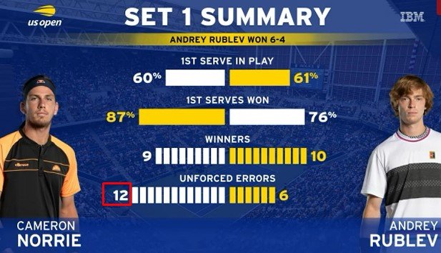 Рублев в 3-х сетах победил Норри и вышел в четвертьфинал ЮС-опен