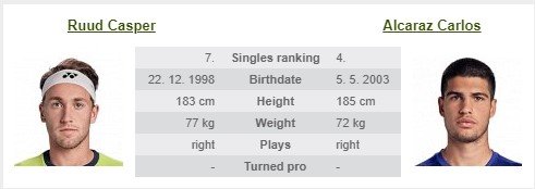 Рууд и Алькарас разыграют титул US open и звание первой ракетки (Видео)